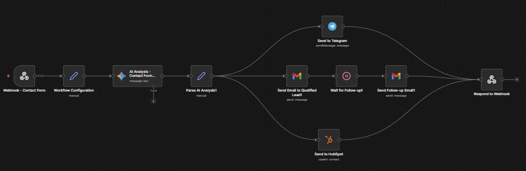 Website Contact Form → AI Analysis → CRM